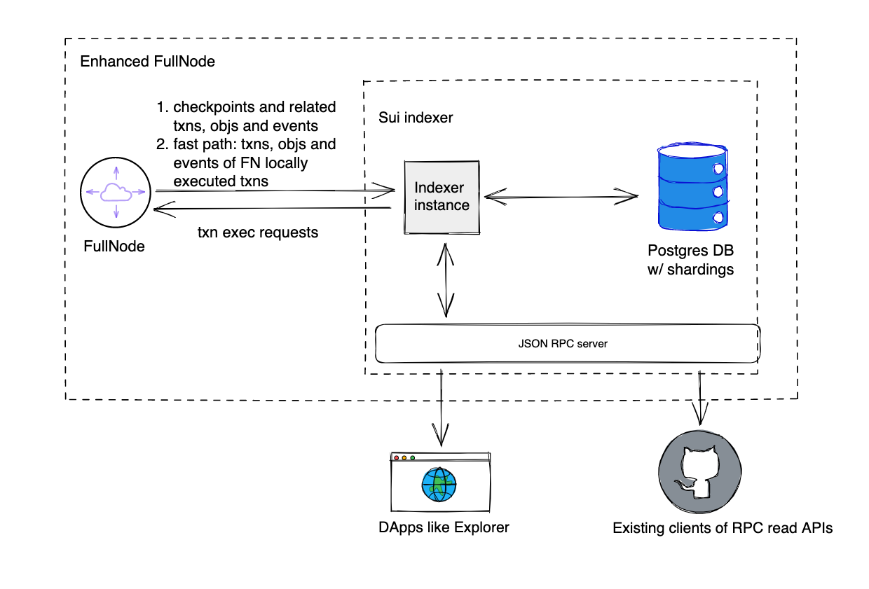 Indexer architecture